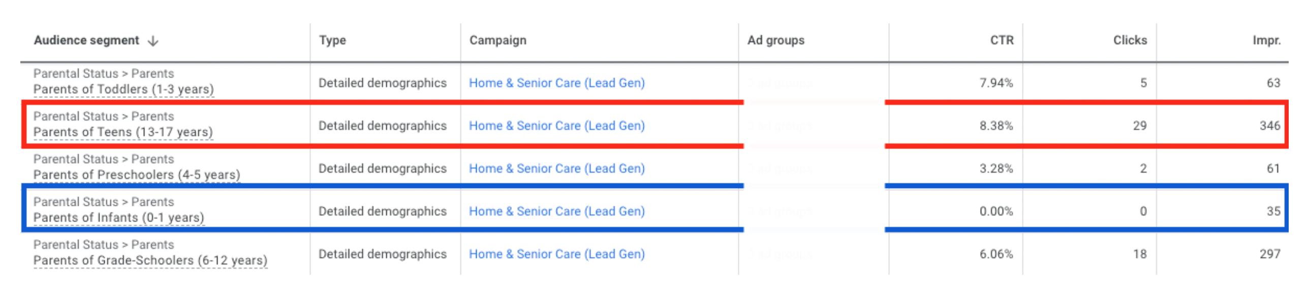 Senior Home Care Google Ads clickthrough rates